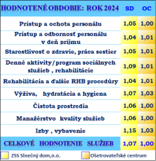 hodnotenie